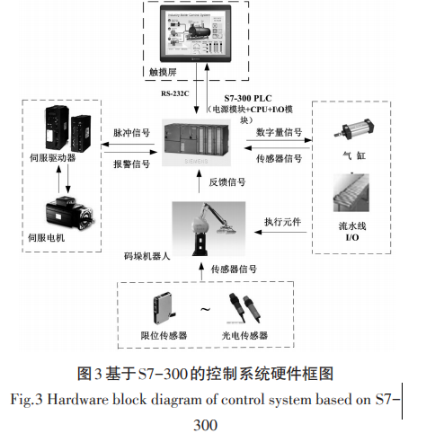 全自動包裝機(jī)系統(tǒng)硬件圖