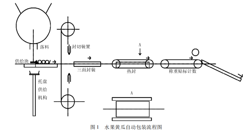 自動包裝流程圖