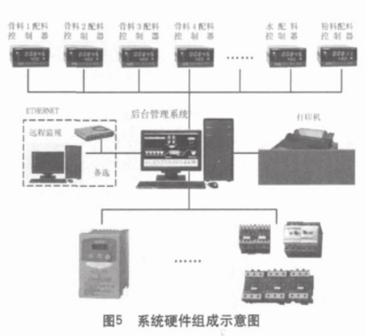 配料系統(tǒng)硬件組成示意圖