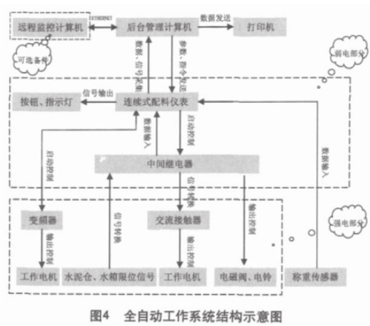 配料全自動(dòng)系統(tǒng)示意圖