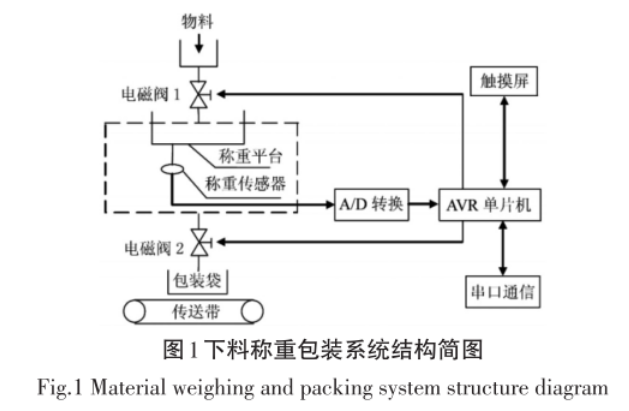 定量稱重包裝系統(tǒng)組成圖