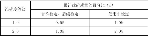 全自動(dòng)稱量較大容許誤差表