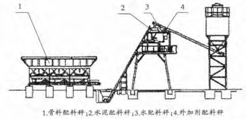 組合型自動配料系統(tǒng)組成圖