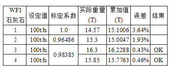 配料秤初次實物標(biāo)準(zhǔn)精度表