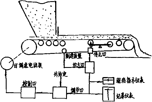 給料配料皮帶秤控制系統(tǒng)方塊圖