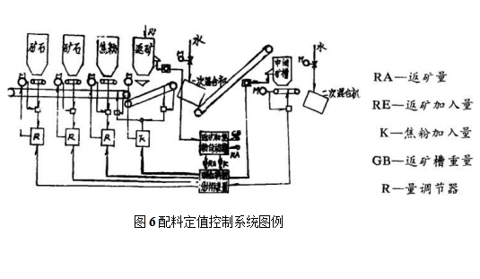 配料定值控制系統(tǒng)圖