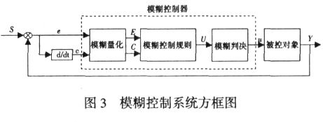 模糊控制系統(tǒng)的基本結(jié)構(gòu)圖