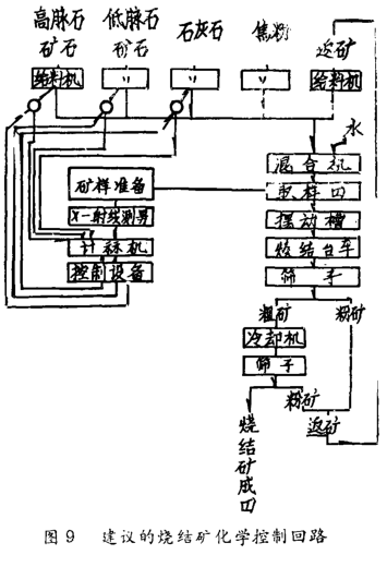 燒結(jié)礦化學(xué)控制回路圖