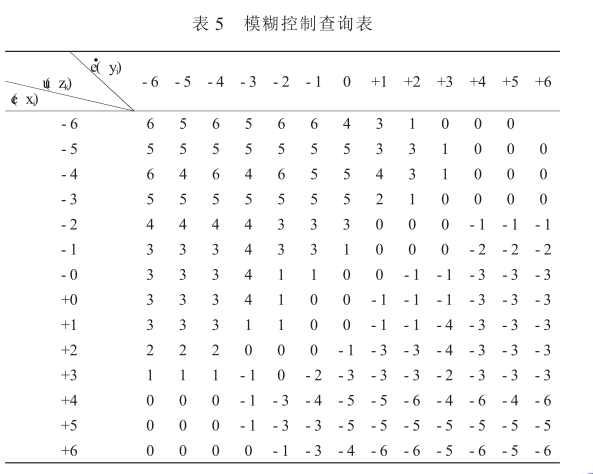 模糊控制查詢表