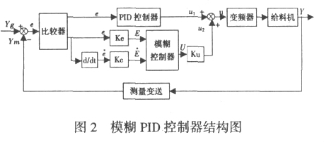 模糊 PID 控制器結(jié)構(gòu)圖