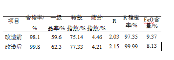 更新改造前后左右燒結(jié)礦指標(biāo)值對比表