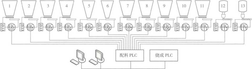 配料全自動(dòng)自動(dòng)控制系統(tǒng)圖