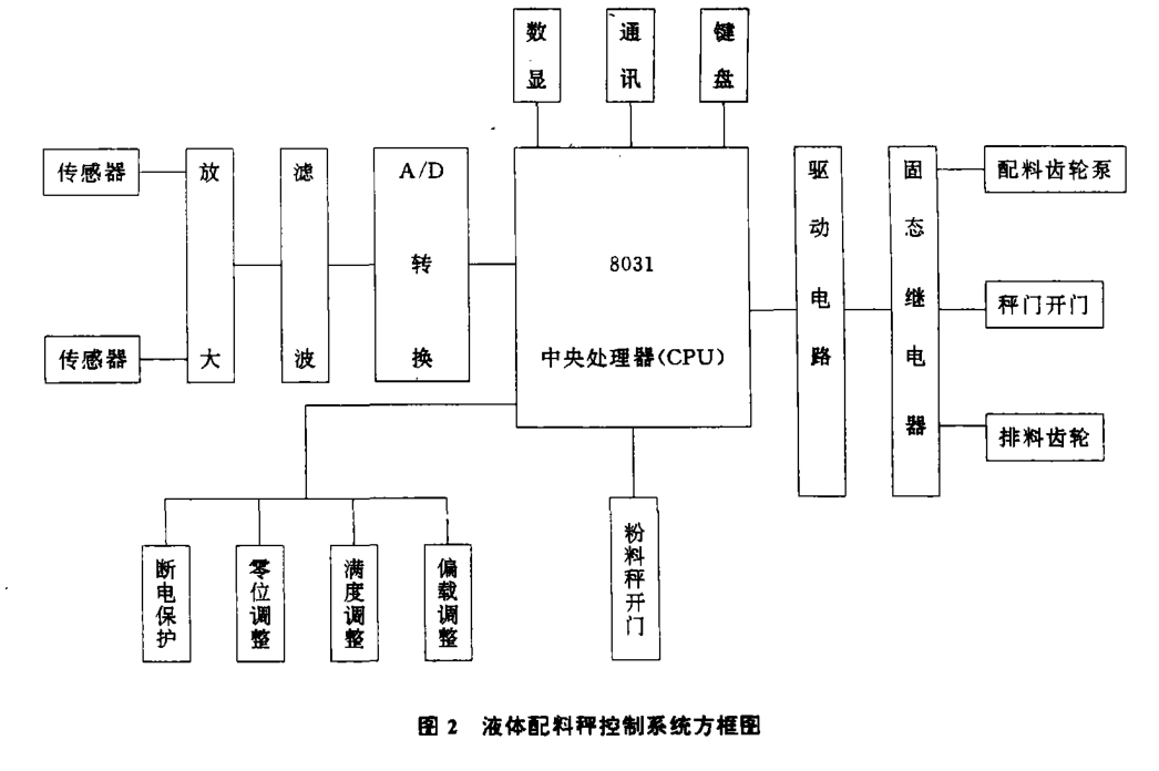 自動(dòng)控制系統(tǒng)程序框圖