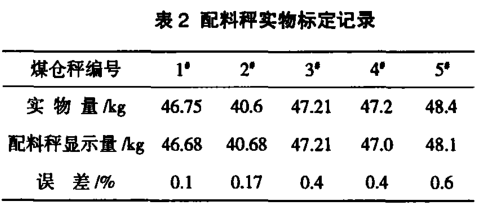 配料秤現(xiàn)場(chǎng)標(biāo)定記錄表