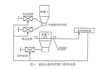 重晶石配料秤整個(gè)配料系統(tǒng)圖