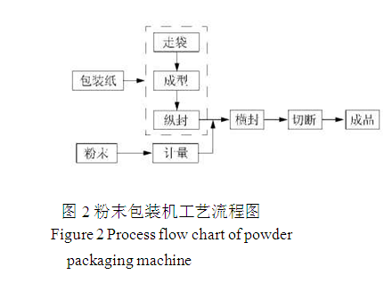 粉末包裝機(jī)工藝流程圖