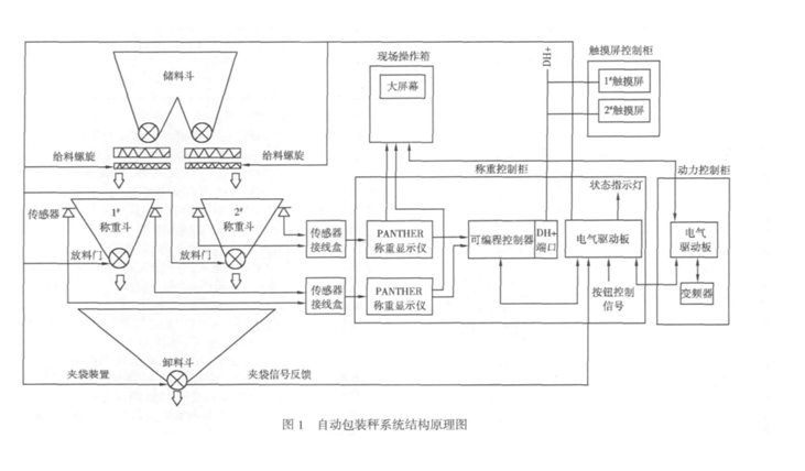 自動定量包裝秤結(jié)構(gòu)原理圖