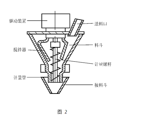 螺桿式定量包裝主量裝置結(jié)構(gòu)簡(jiǎn)圖