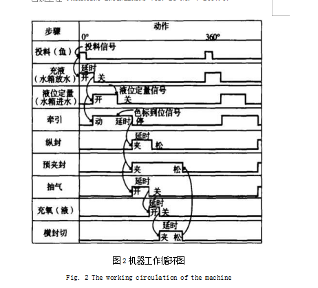 機器工作循壞圖