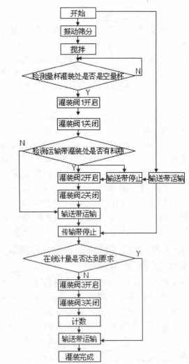 控制程序流程圖