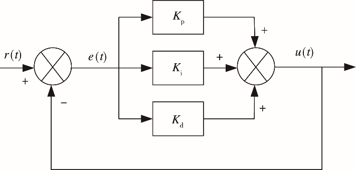 傳統(tǒng) PID 控制結(jié)構(gòu)圖