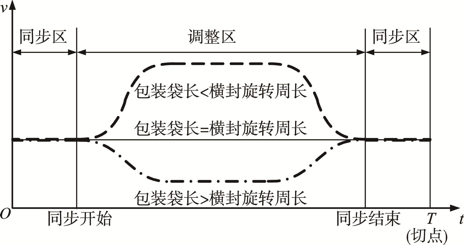 橫封運(yùn)動循環(huán)過程圖