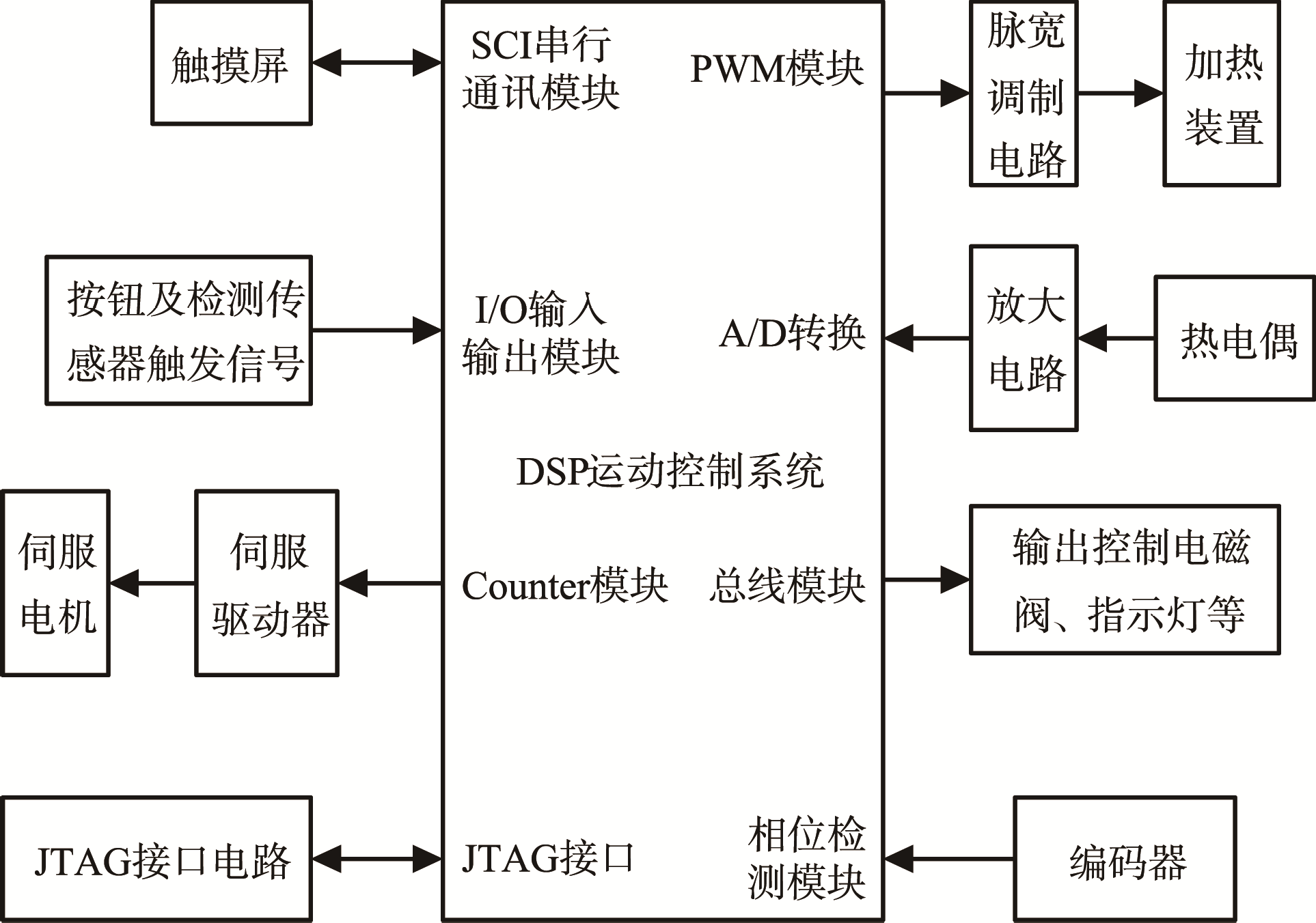 通用運(yùn)動控制器