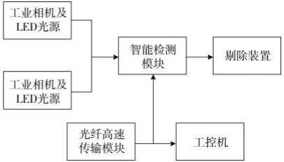 包裝機(jī)條盒紙膠點(diǎn)檢測系統(tǒng)組成圖