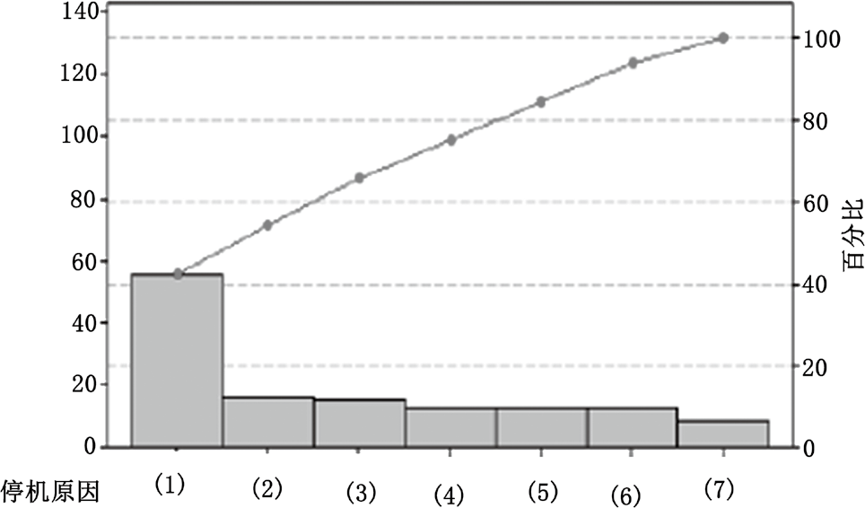 中支包裝機(jī)生產(chǎn)非必要停機(jī)原因統(tǒng)計(jì)排列圖
