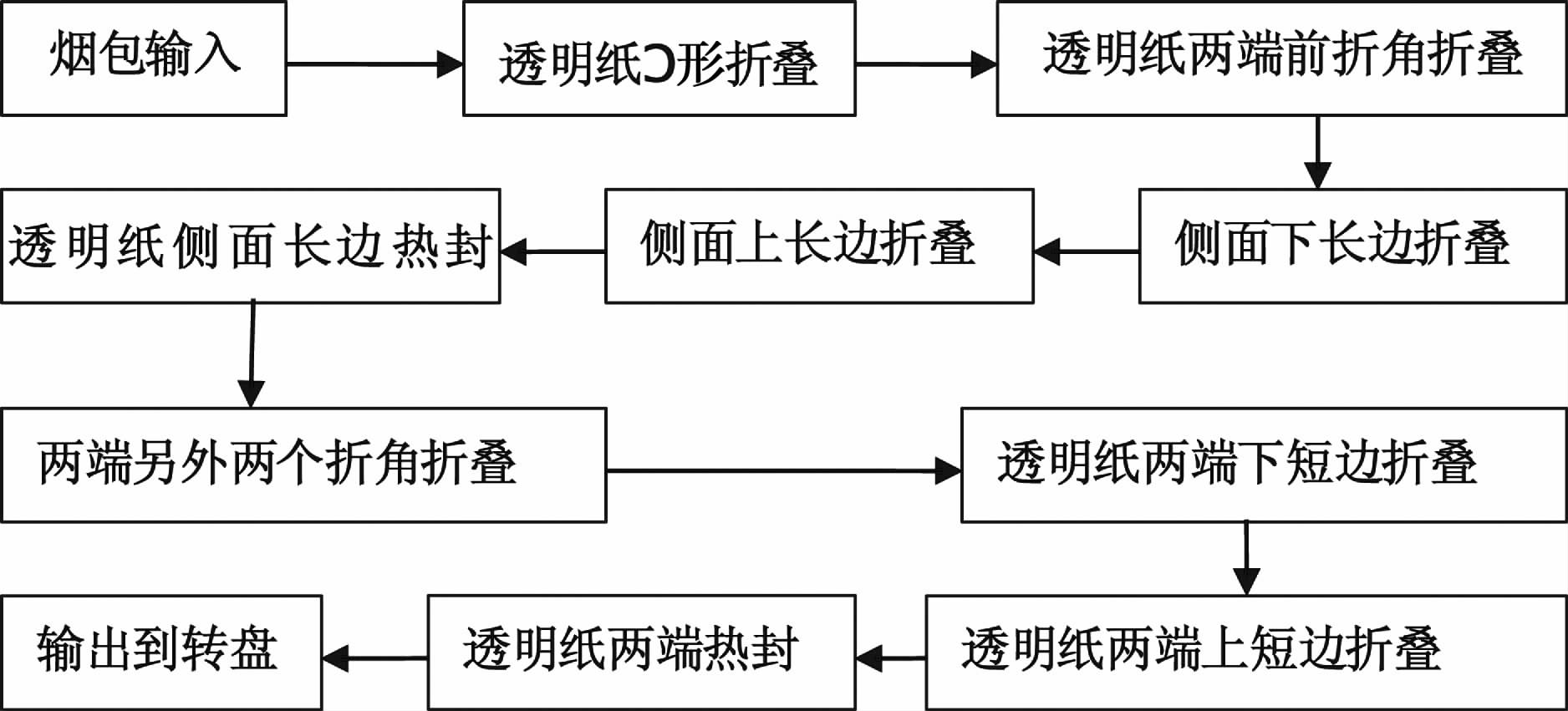 透明紙包裝工藝流程圖