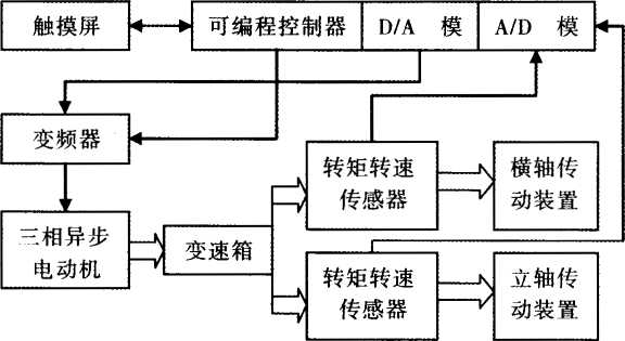 傳動(dòng)功率檢測(cè)系統(tǒng)的硬件組成圖