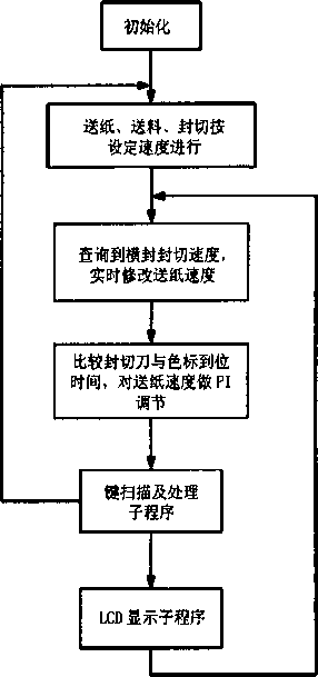 包裝機控制系統(tǒng)的軟件設計流程圖