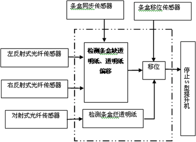 條外透明紙檢測原理示意圖