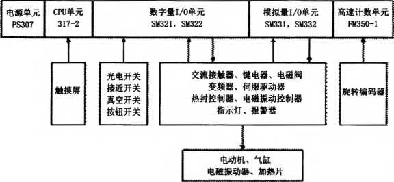 包裝機(jī)系統(tǒng)組成框圖