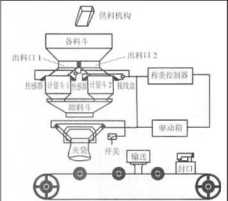 雙稱定量自動包裝機(jī)的結(jié)構(gòu)簡圖