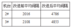 改進(jìn)前后機(jī)臺(tái)油封更換時(shí)間間隔對(duì)比表