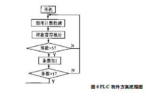 PLC軟件方案流程圖