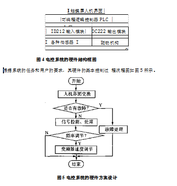 包裝機電控系統(tǒng)硬件方案設(shè)計圖