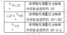 包裝機(jī)潤(rùn)滑脂容許極限轉(zhuǎn)速和軸承實(shí)際工作轉(zhuǎn)速比值表