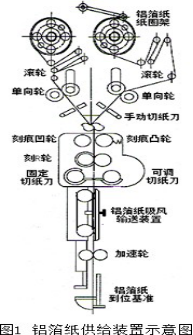 鋁箔紙供給裝置示意圖