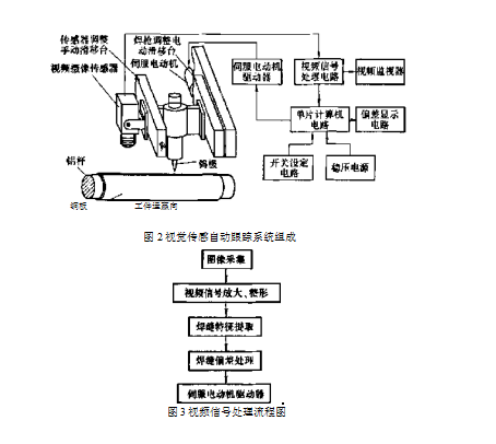 視覺傳感自動跟蹤系統(tǒng)組成圖和焊縫視頻信號處理流程圖