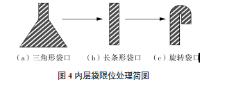 內(nèi)層袋限位處理簡圖