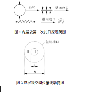 雙層袋空間位置波動簡圖