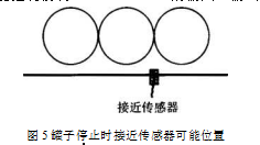 罐子停止時(shí)接近傳感器可能位置圖