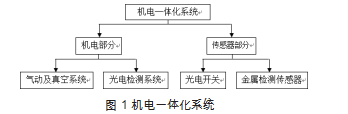 包裝碼垛生產(chǎn)線的機(jī)電一體化系統(tǒng)流程圖