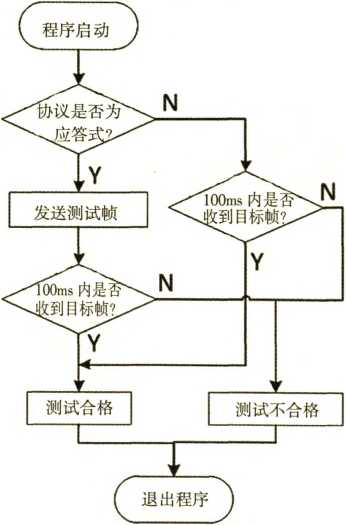 協(xié)議判斷流程圖