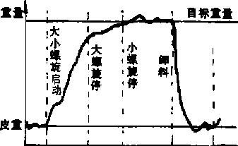 包裝機控制系統(tǒng)工作循環(huán)圖