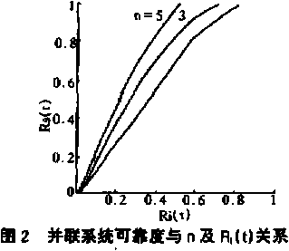 并聯(lián)系統(tǒng)可靠度與n及R1（t）關(guān)系圖