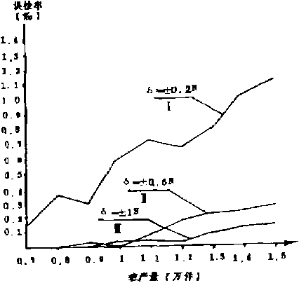 包裝機(jī)樣機(jī)測試結(jié)果圖