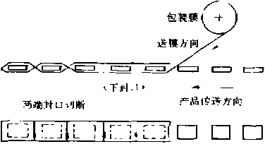 自動(dòng)包裝機(jī)包裝、切斷示意圖